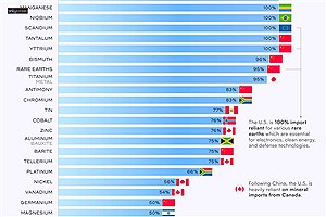 وابستگی آمریکا به واردات مواد معدنی کلیدی؛ چالش‌های زنجیره تأمین در اقتصاد سبز