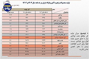 هشدار انجمن فولاد: رشد ۱۲.۲ درصدی آهن اسفنجی در آستانه کمبود مواد اولیه